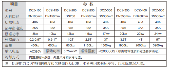 DCZ型干法全自動粉體除鐵器二